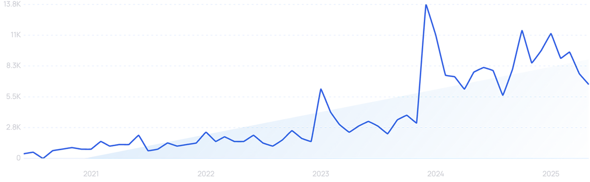 graph showing search interest in PASQAL