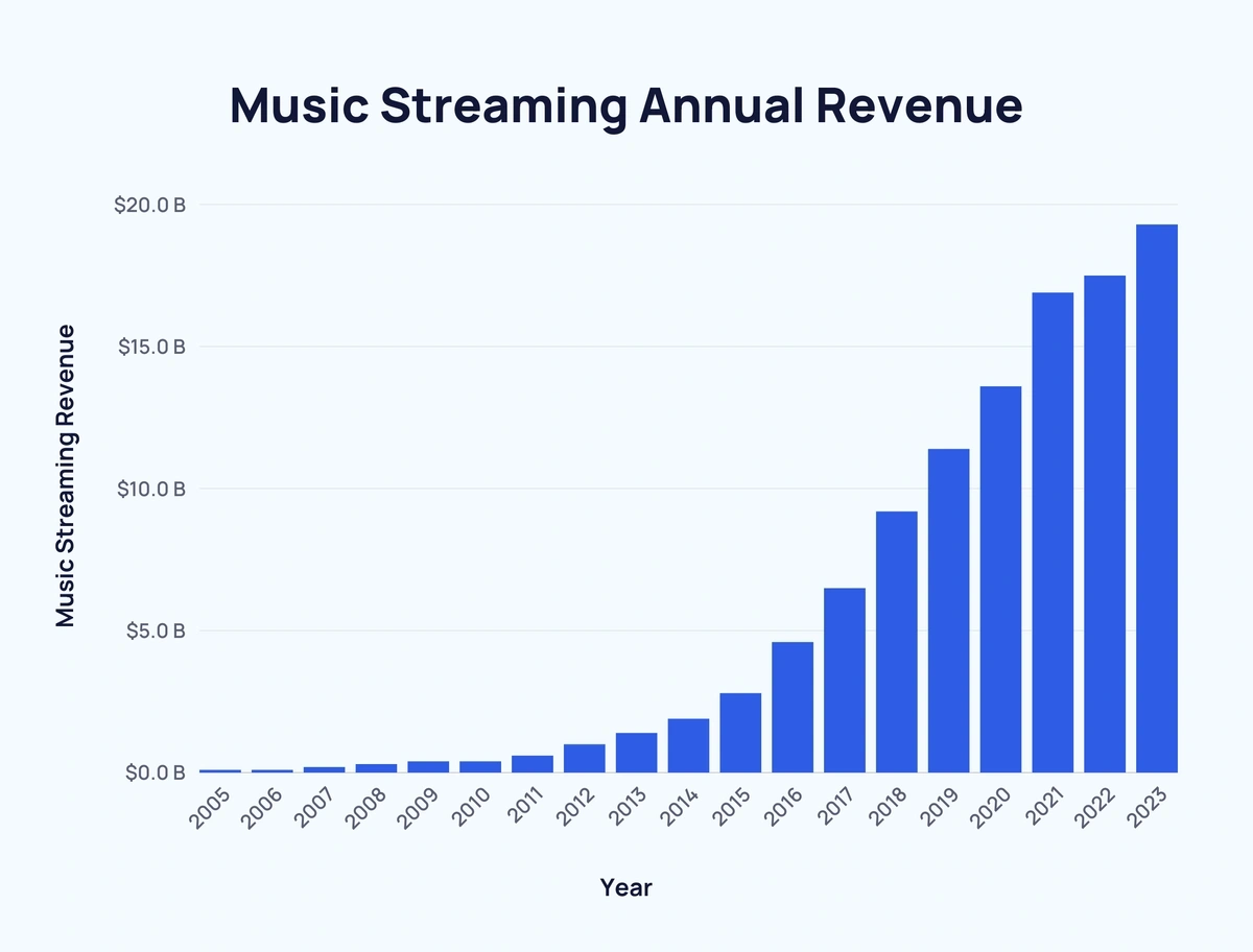 bar chart showing music streaming annual revenue