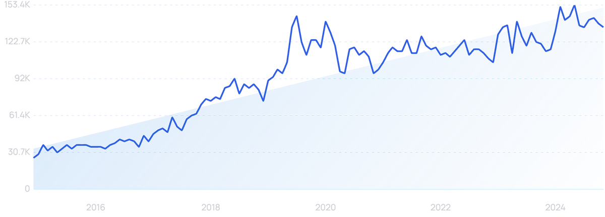 graph showing search interest in geotab