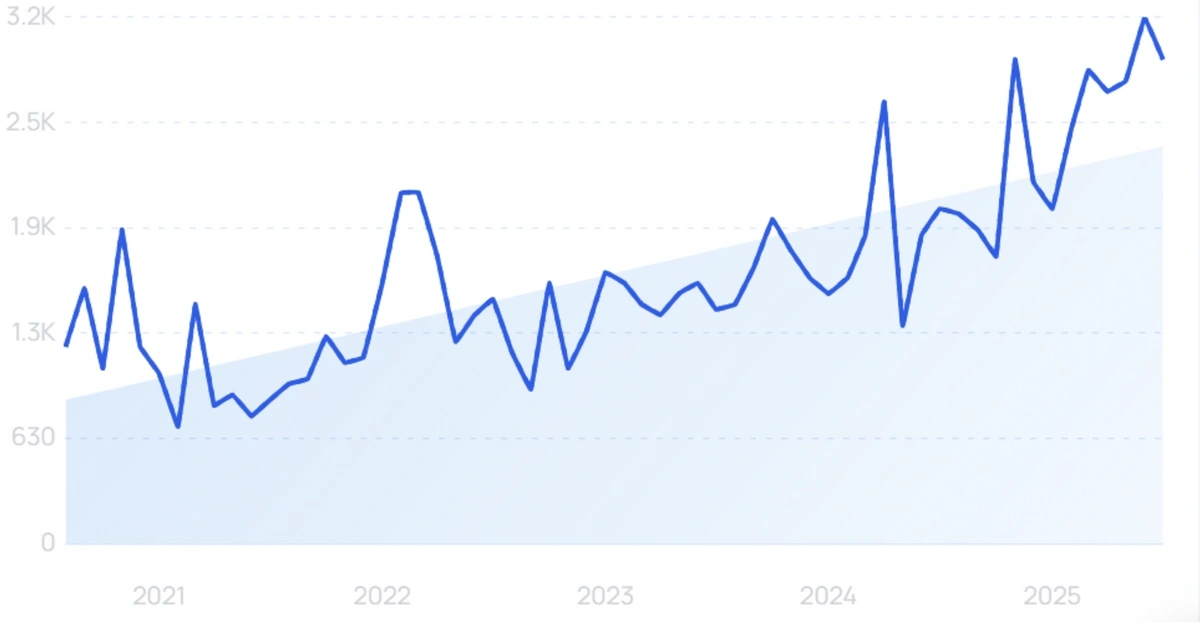 "Virtual design and construction" growth chart
