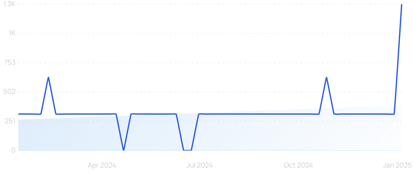 "Pixelfed" growth chart