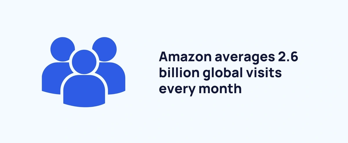graphic stating the number of monthly Amazon visitors