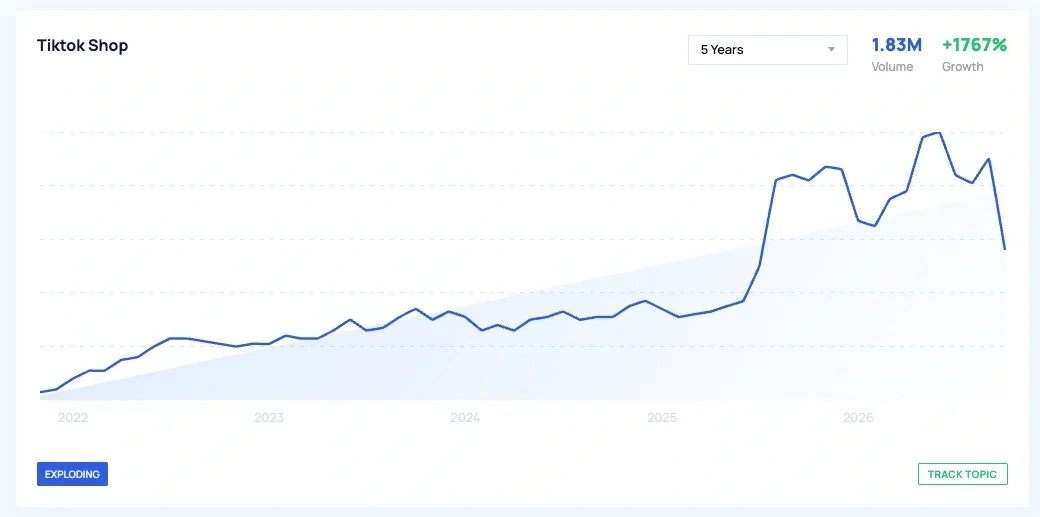 TikTok Shop's 5-year trend line