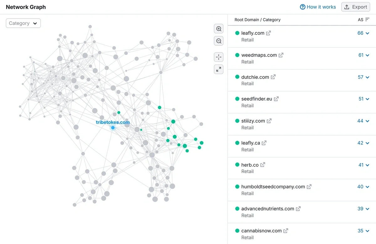 The TribeTokes backlinks network graph shows connections to high-quality cannabis and media websites