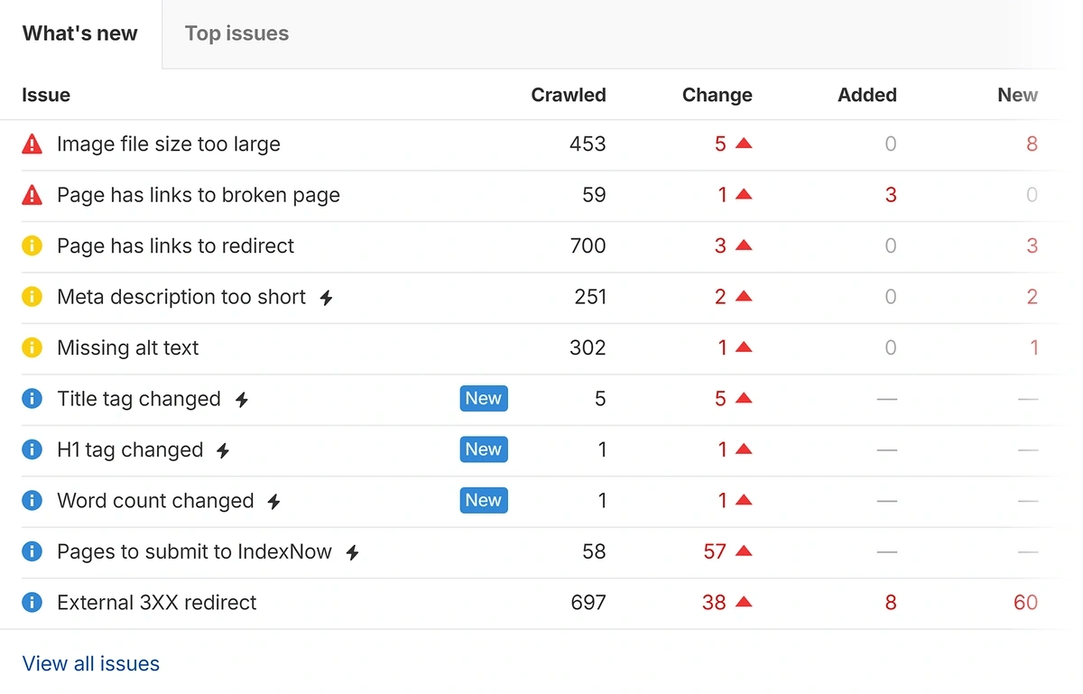 ahrefs site audit new issues