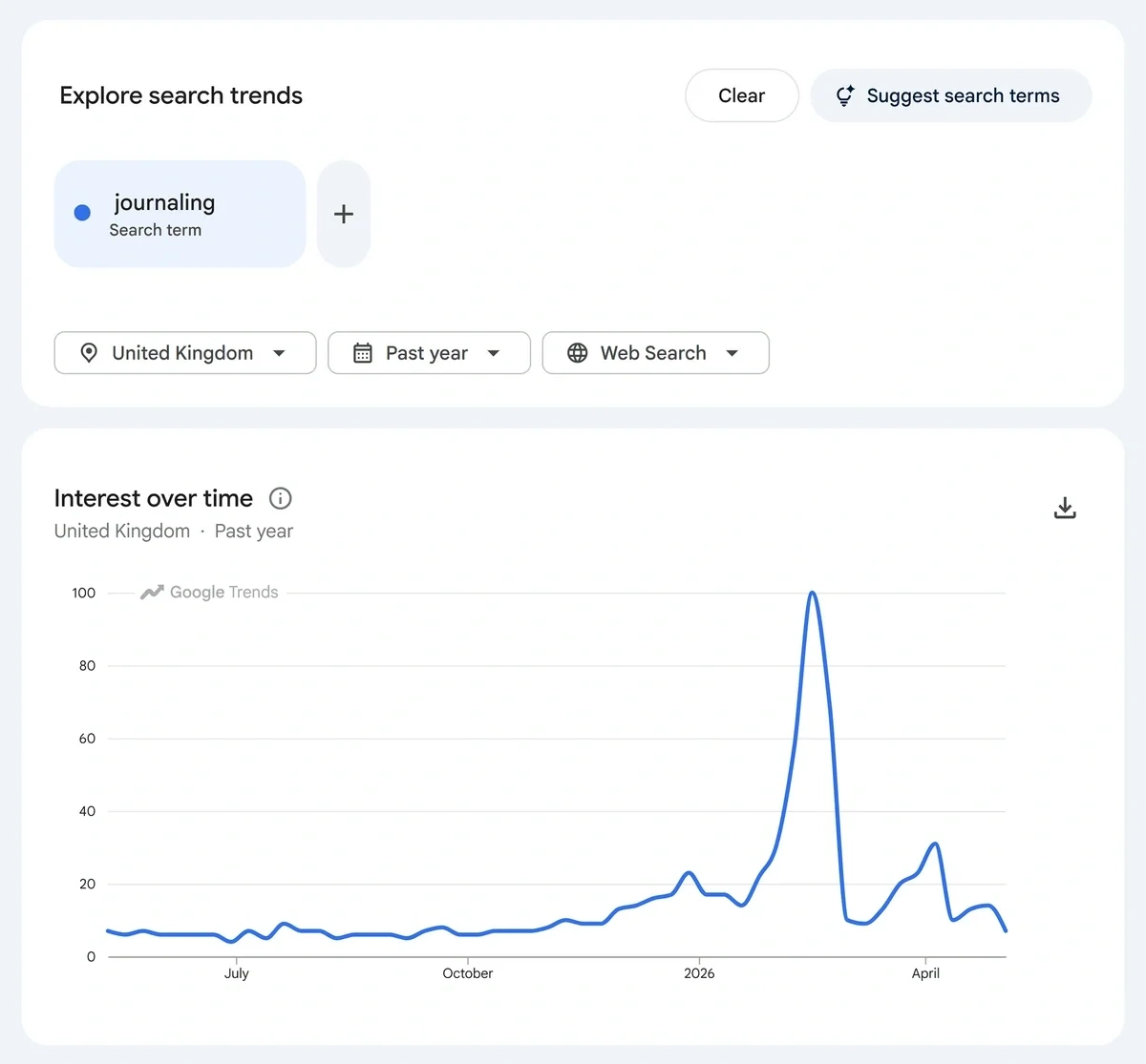 A declining line graph shows that interest in a topic has previously peaked.