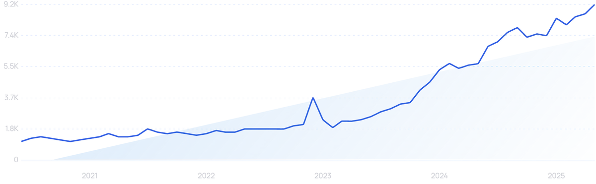 Graph Trend
