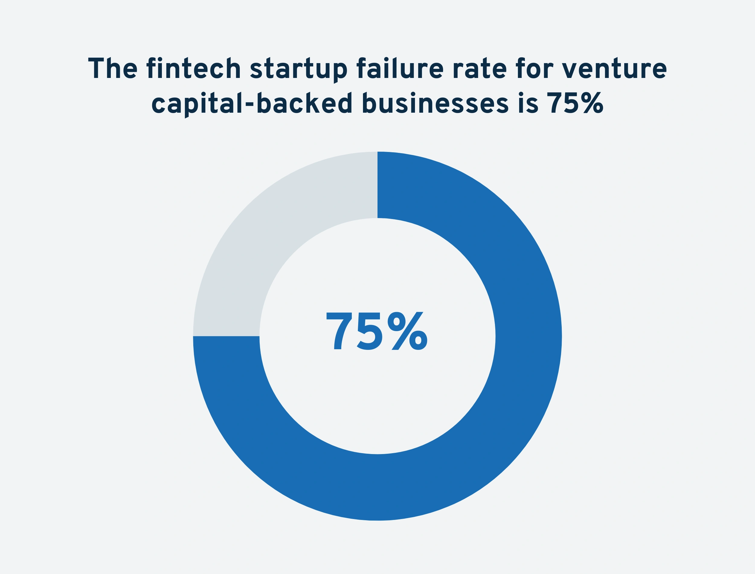 What Percentage of Startups Fail? 80+ Statistics (2022)