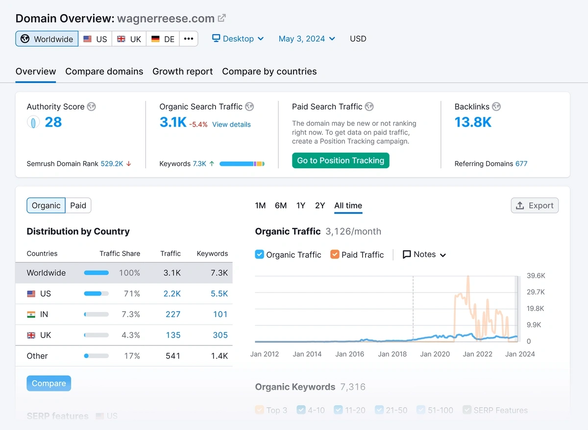 Screenshot of Semrush domain overview for Exploding Topics