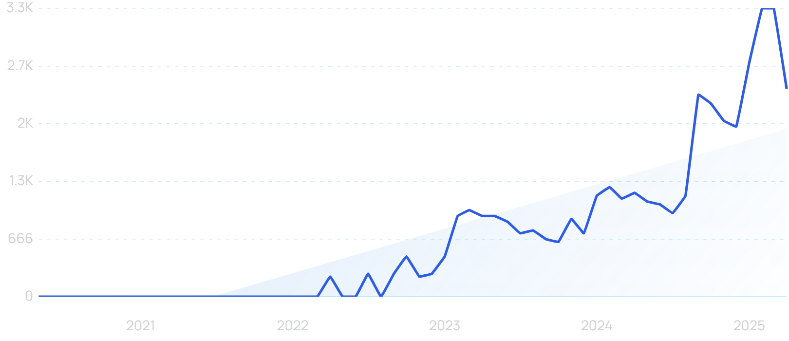 "Chain of thought reasoning" growth chart