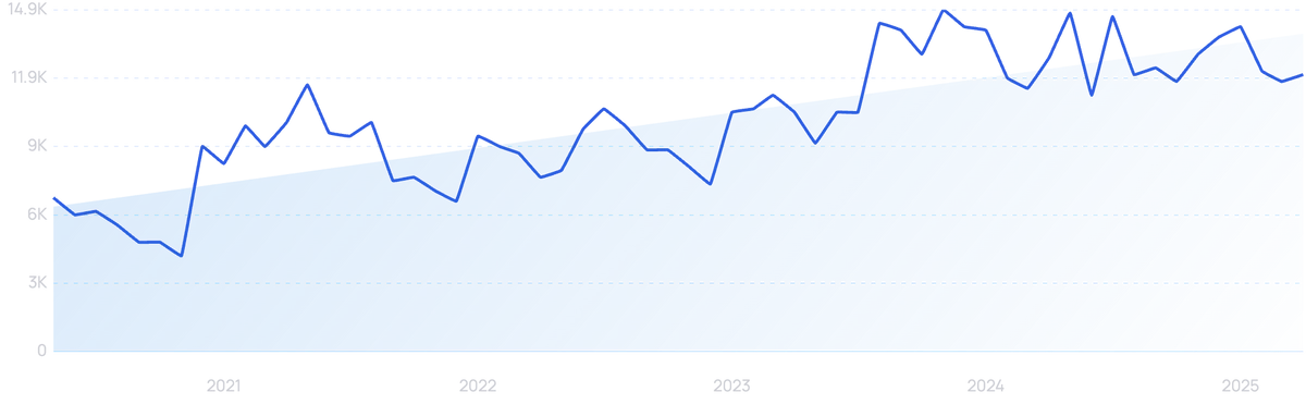 graph showing search interest in rice water shampoo