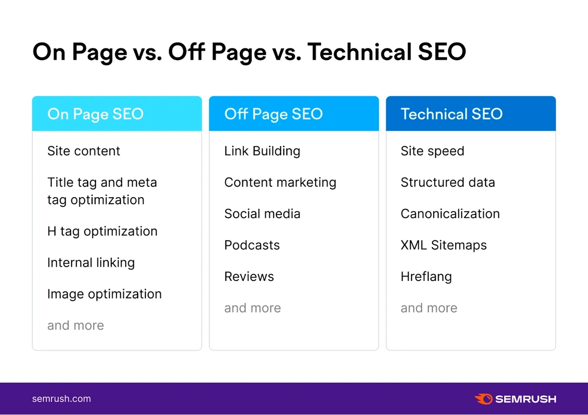 chart comparing on page seo to off page seo to technical seo activities