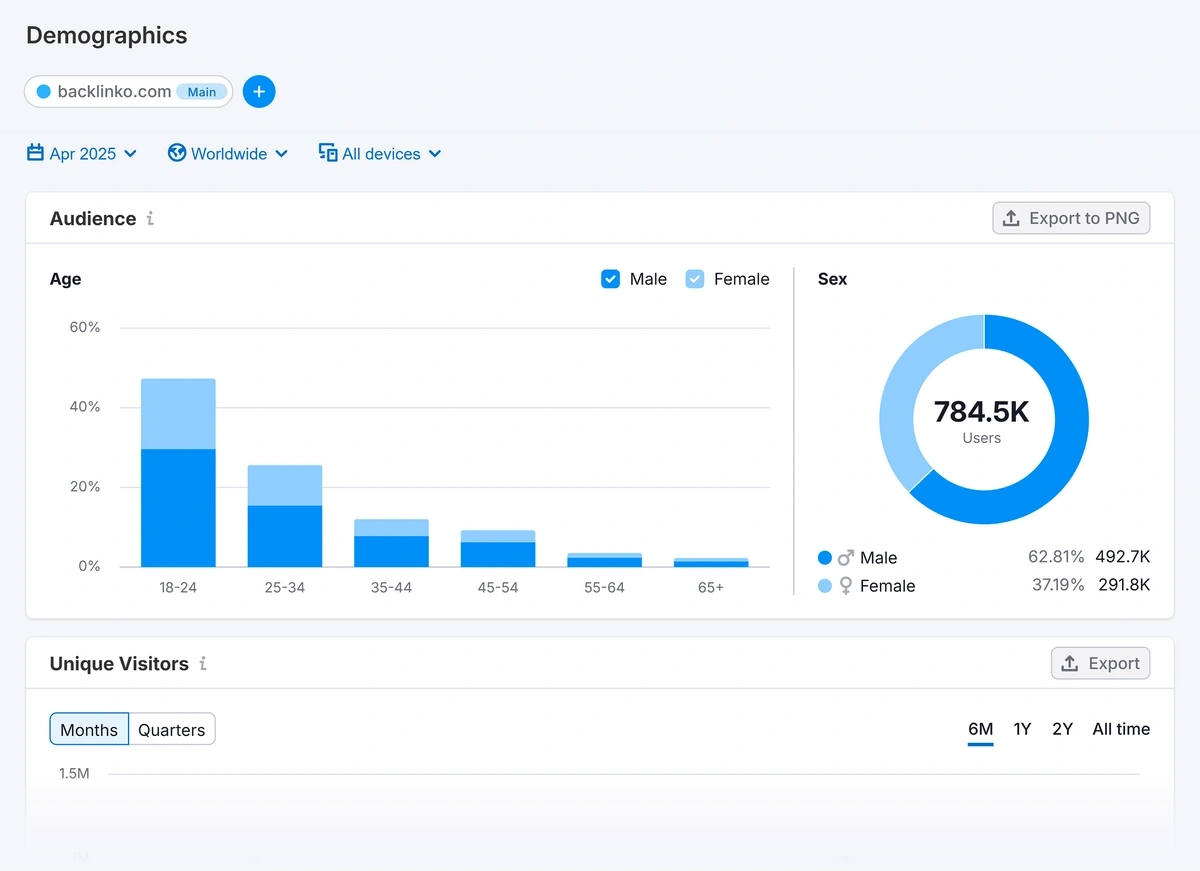  Audience report for an example industry