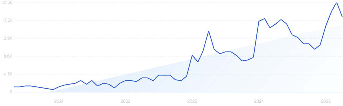 graph showing search interest in probiotic