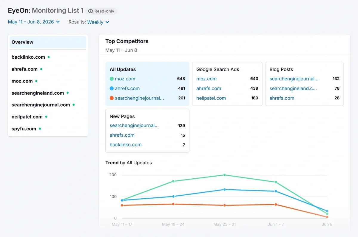 Semrush EyeOn monitoring tool