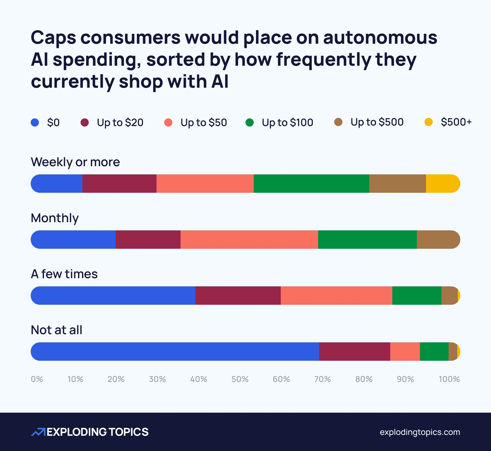 Caps consumers would place on autonomous AI spending, sorted by how frequently they currently shop with AI