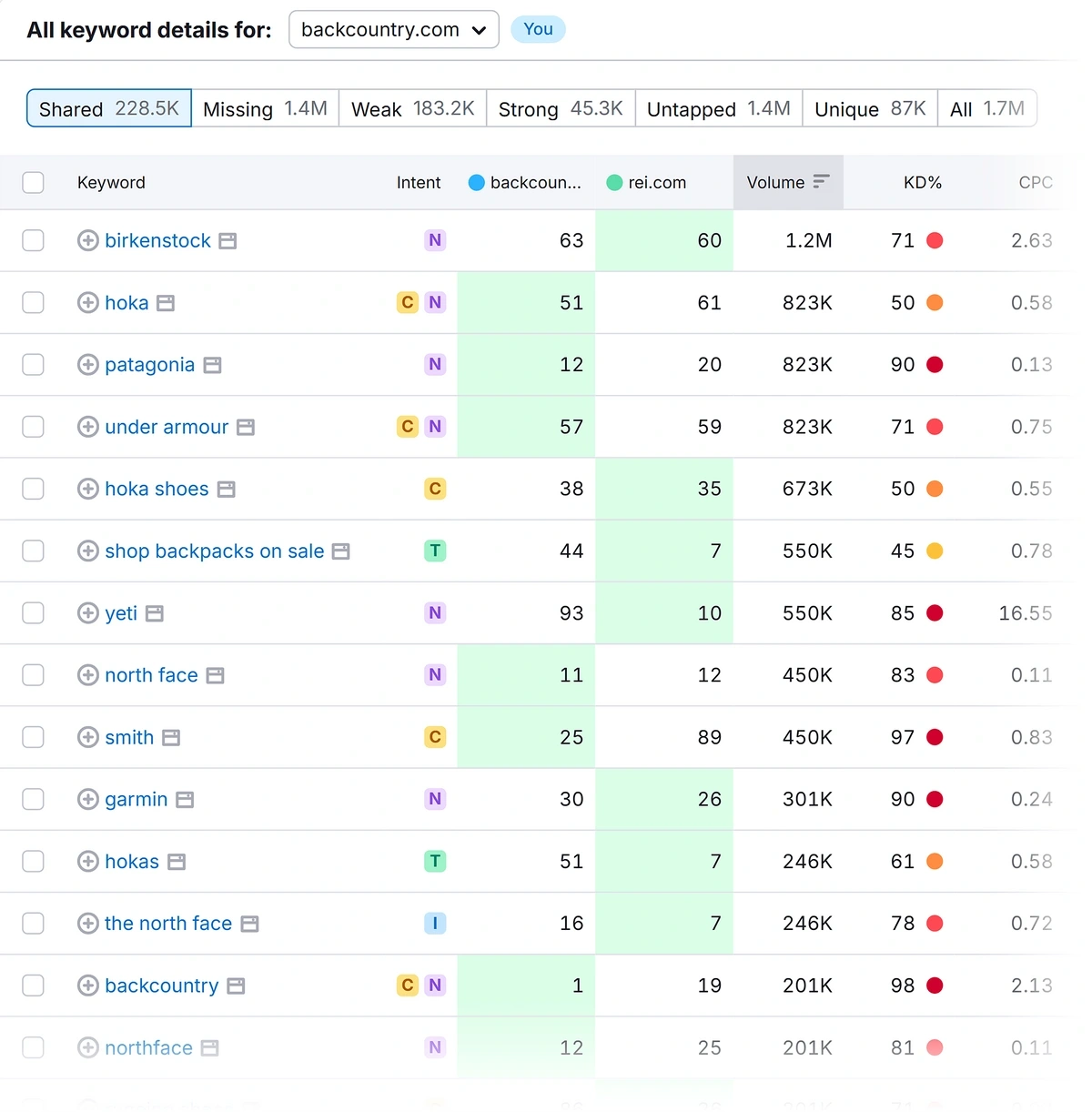 Semrush keyword gap table