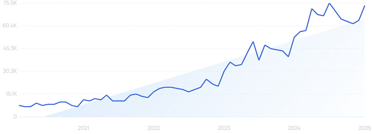 graph showing search interest in Cohere