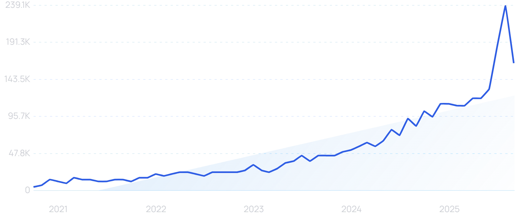"Padel balls" growth chart