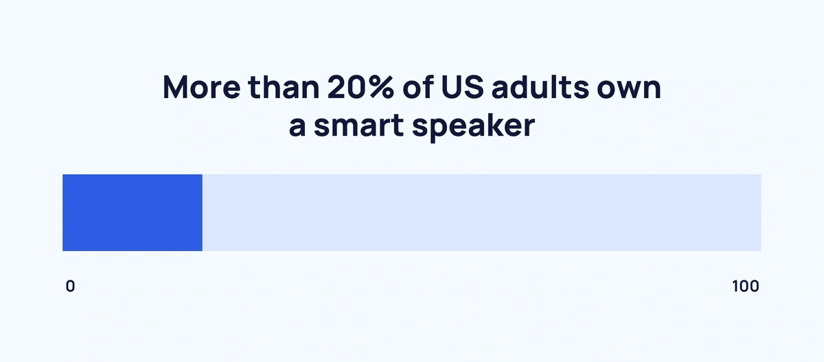 graphic showing the proportion of US adults who own a smart speaker