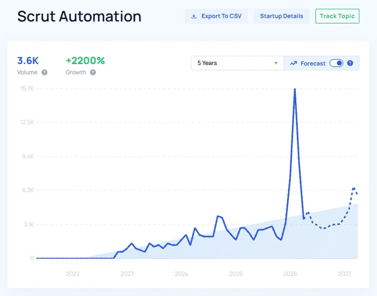 Trend forecast for "Scrut Automation"