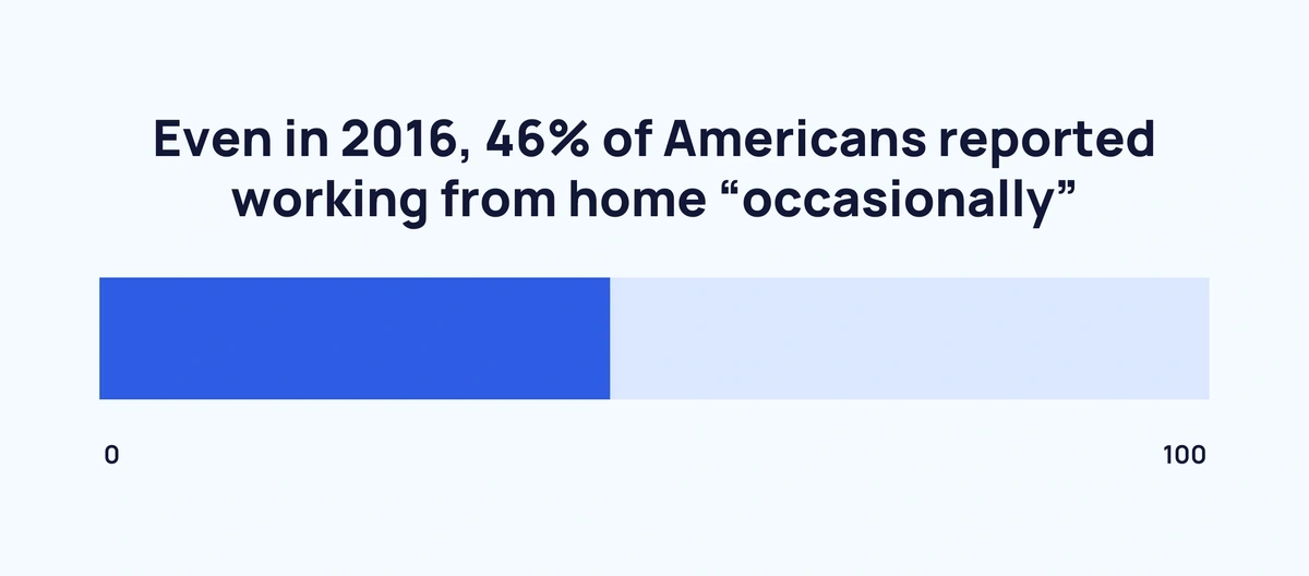 Chart showing the percentage of Americans working from home