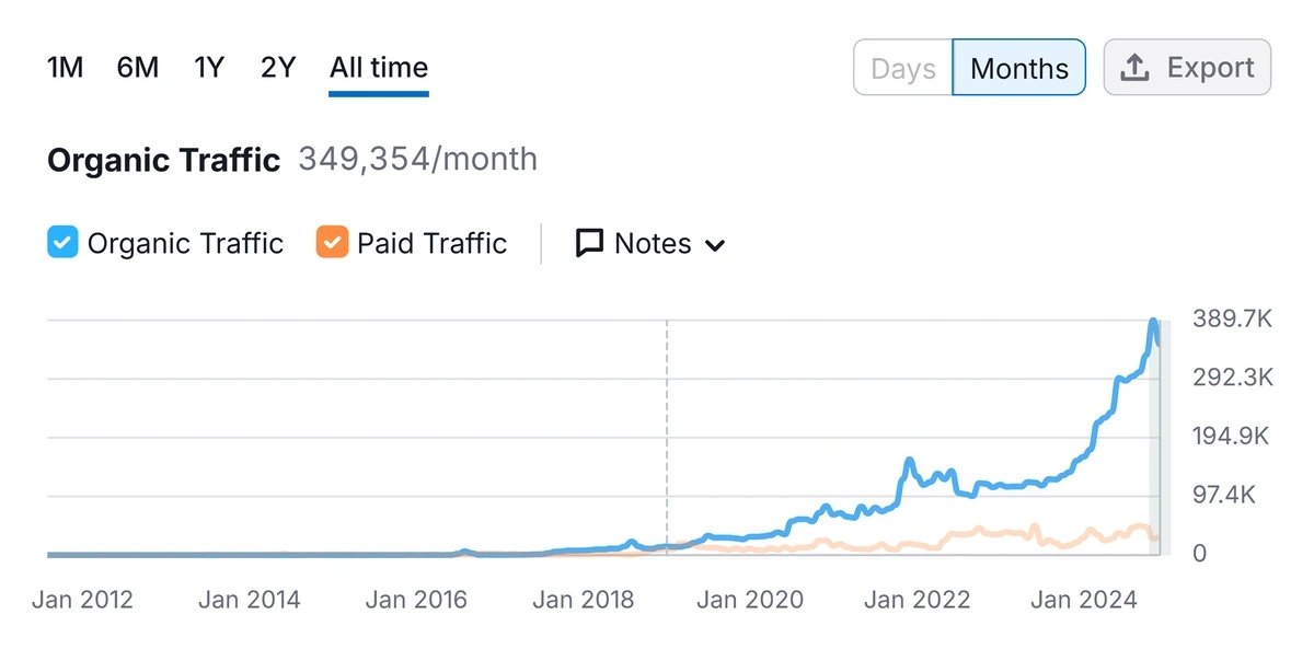 Blue and orange line graphs show changes in organic website traffic over the years.