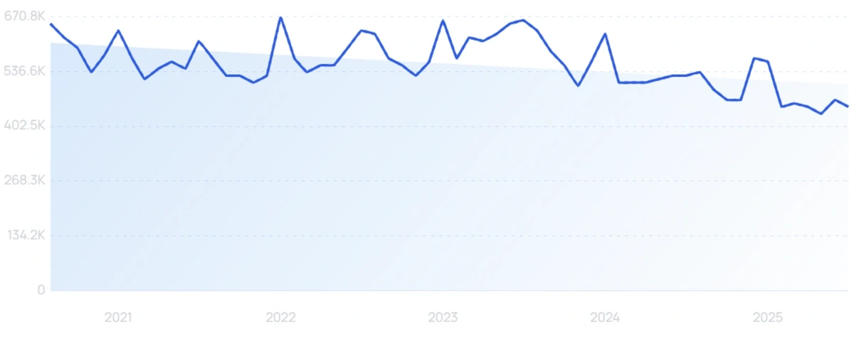 "How to make money online" growth chart