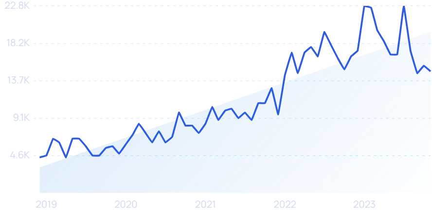 17 Fast-Growing B2C Companies & Startups In 2024