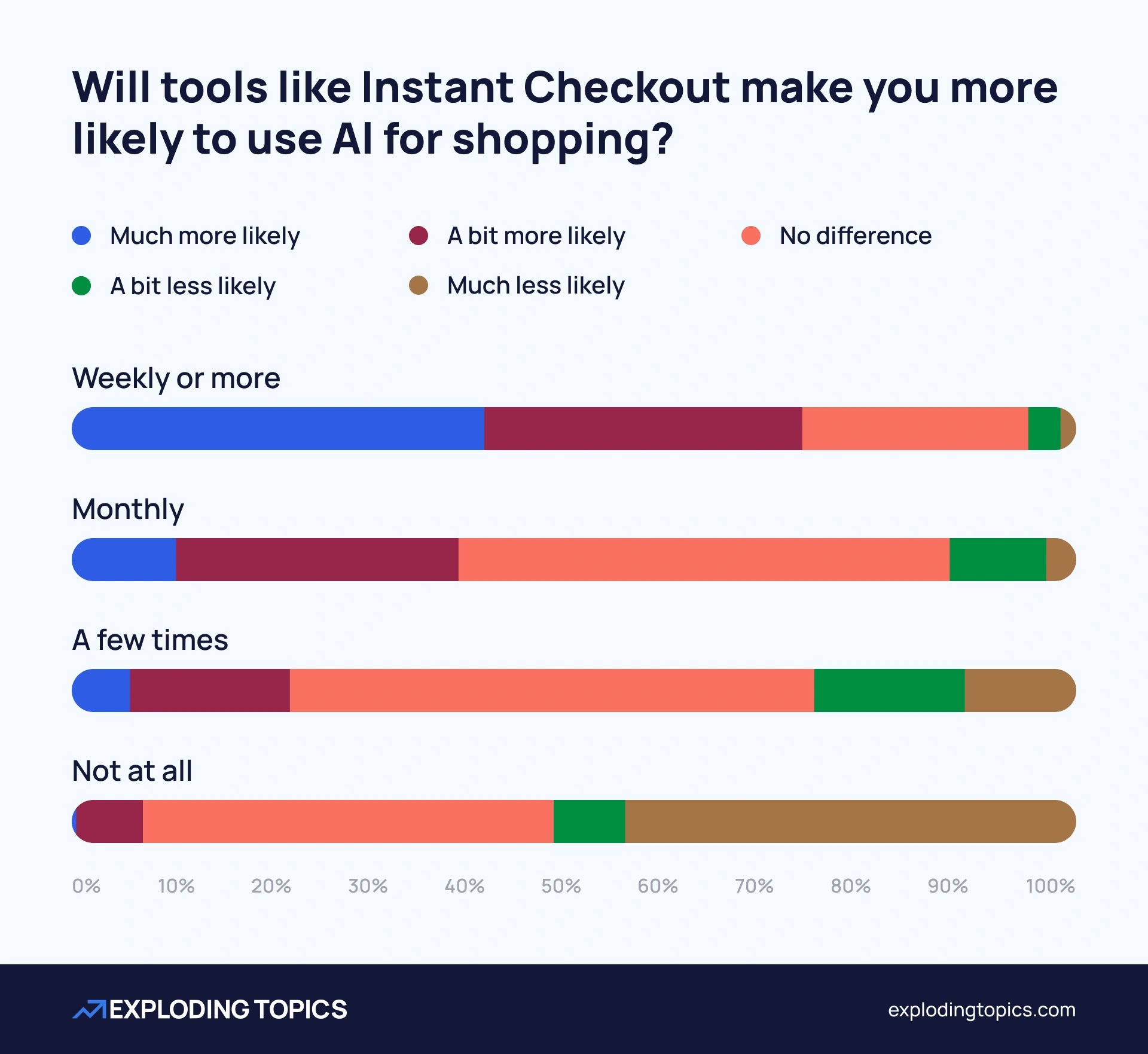 Chart showing anticipated change in AI shopping as a result of instant checkout tools