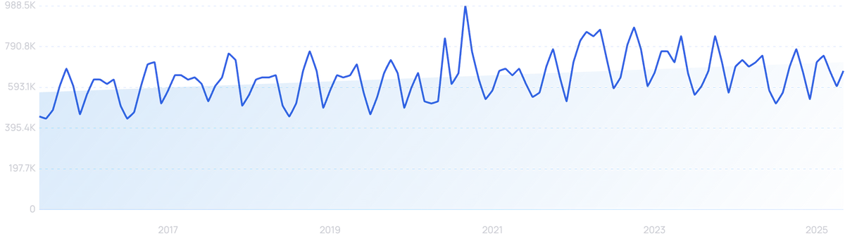 "Diversity" growth chart