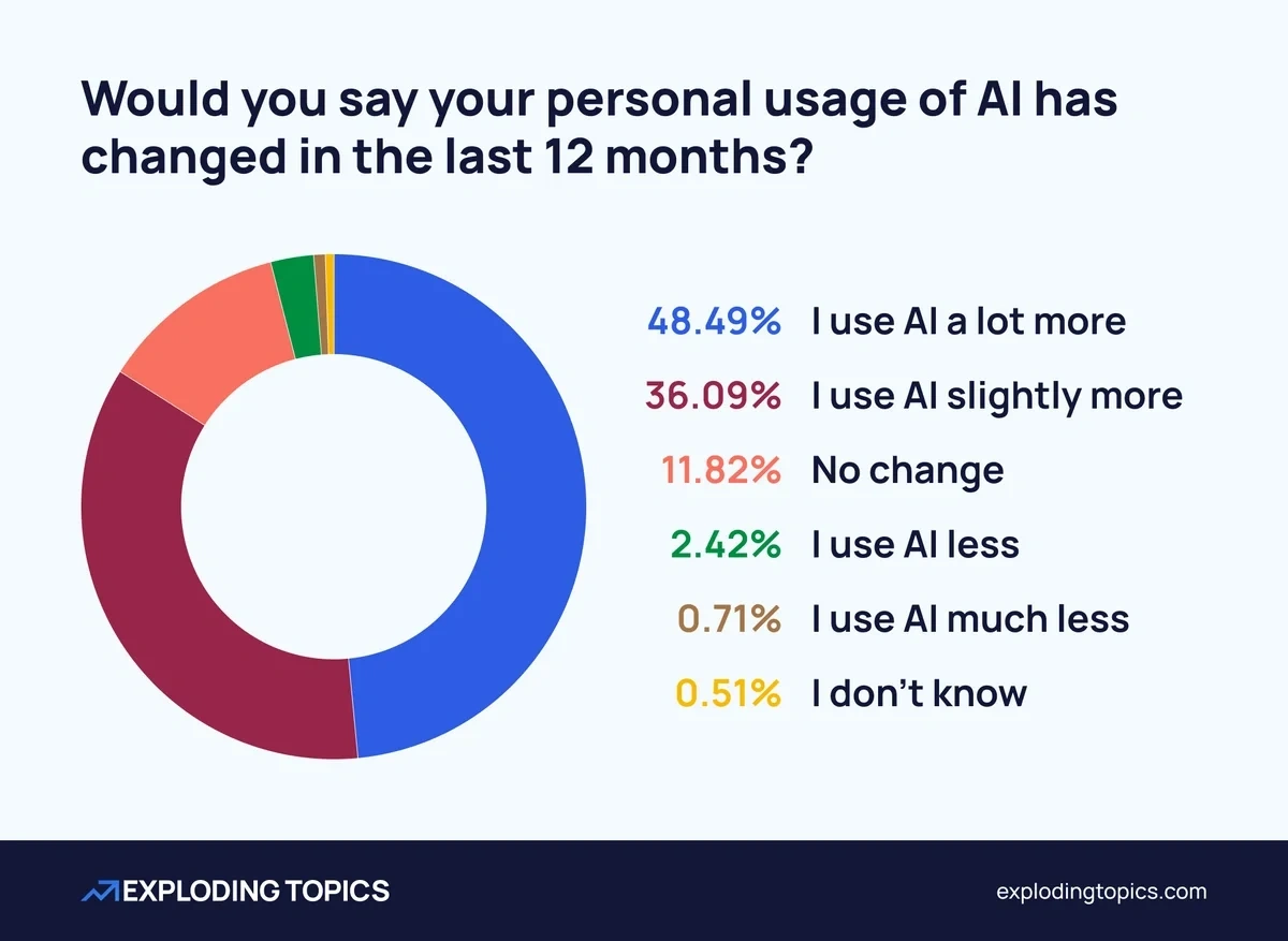 84.58% of users have increased their AI usage in the past 12 months
