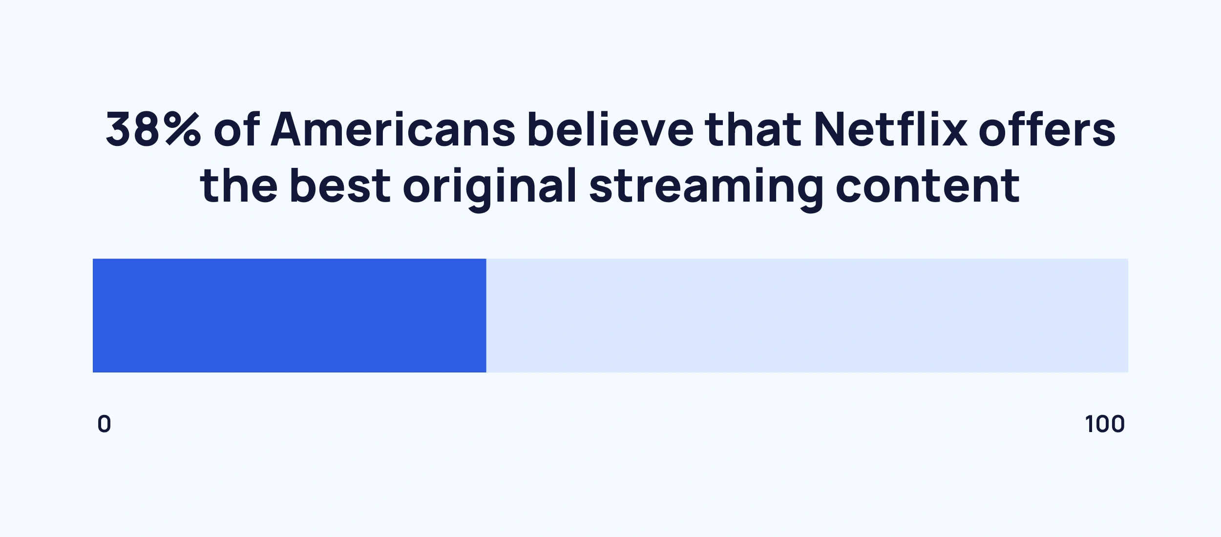 Survey: 39% of U.S. Consumers Say Netflix Has Best Original Content