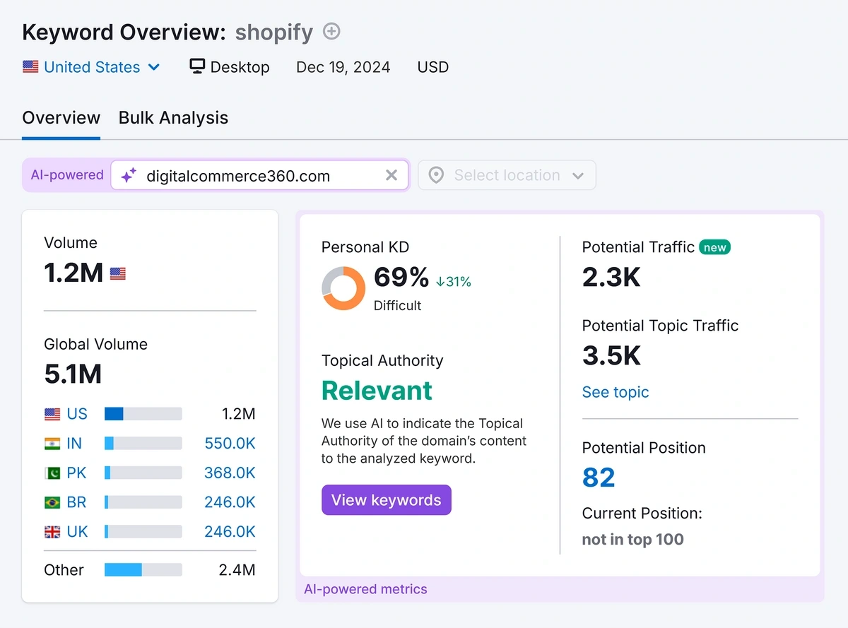 Semrush keyword overview results modified to show personalized analytics for a domain