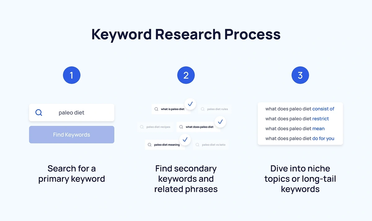 Keyword research process