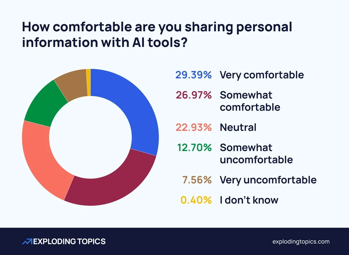More than half are comfortable sharing personal information