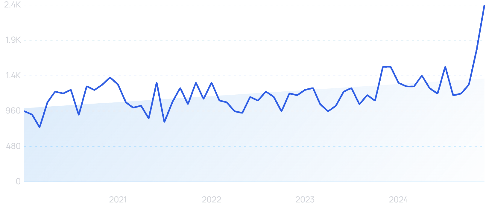 "Custom skincare" growth chart