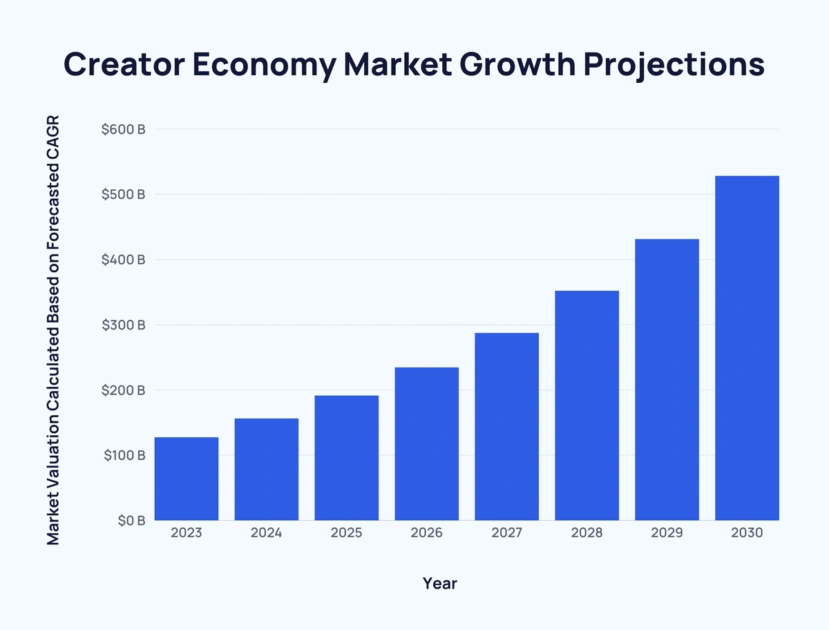 The Creator Economy Boom: Can Influencers Still Make Money?