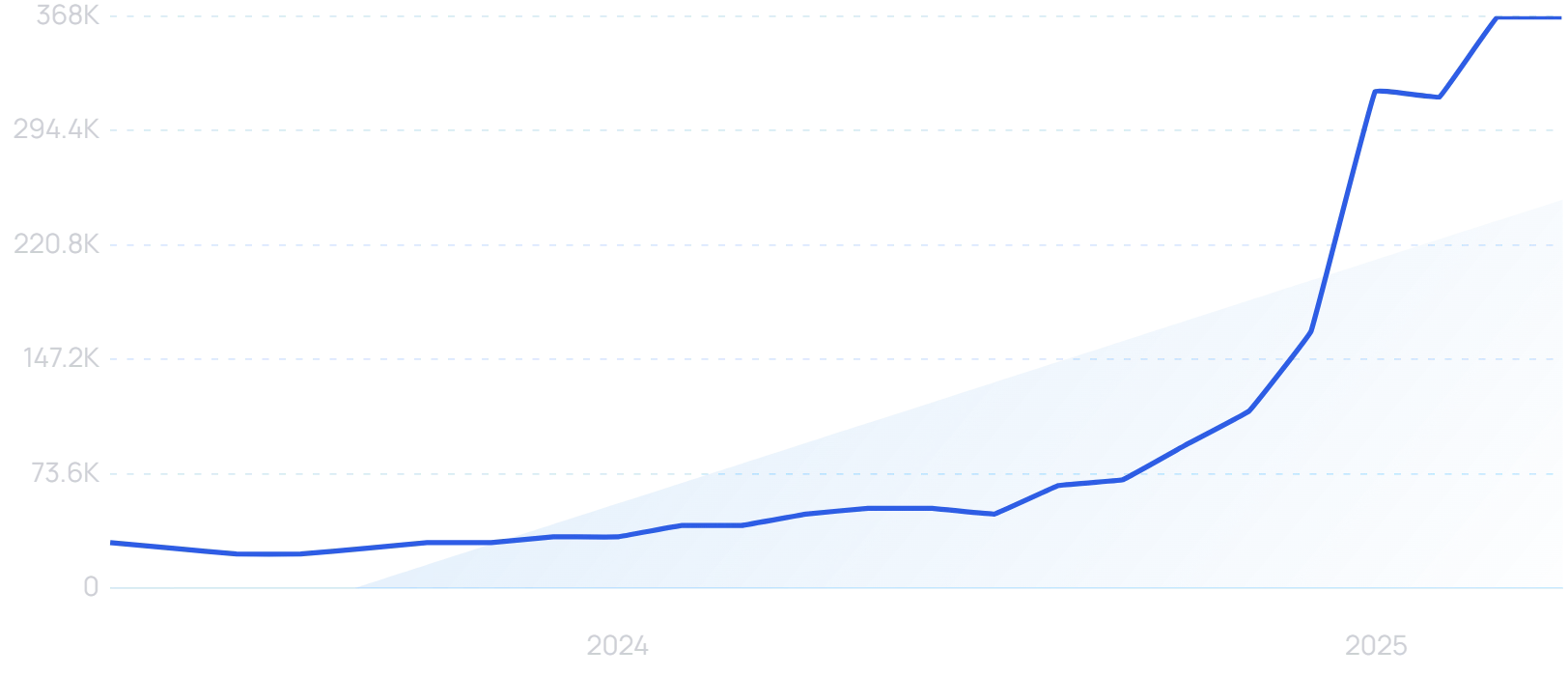 "AI agent" growth chart