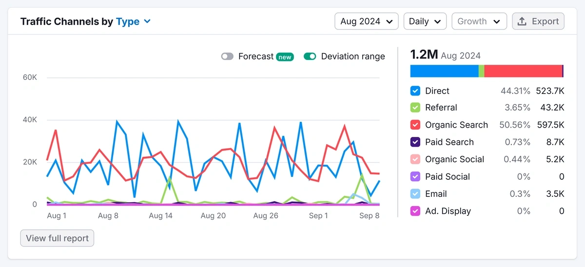 Traffic distribution data in Semrush