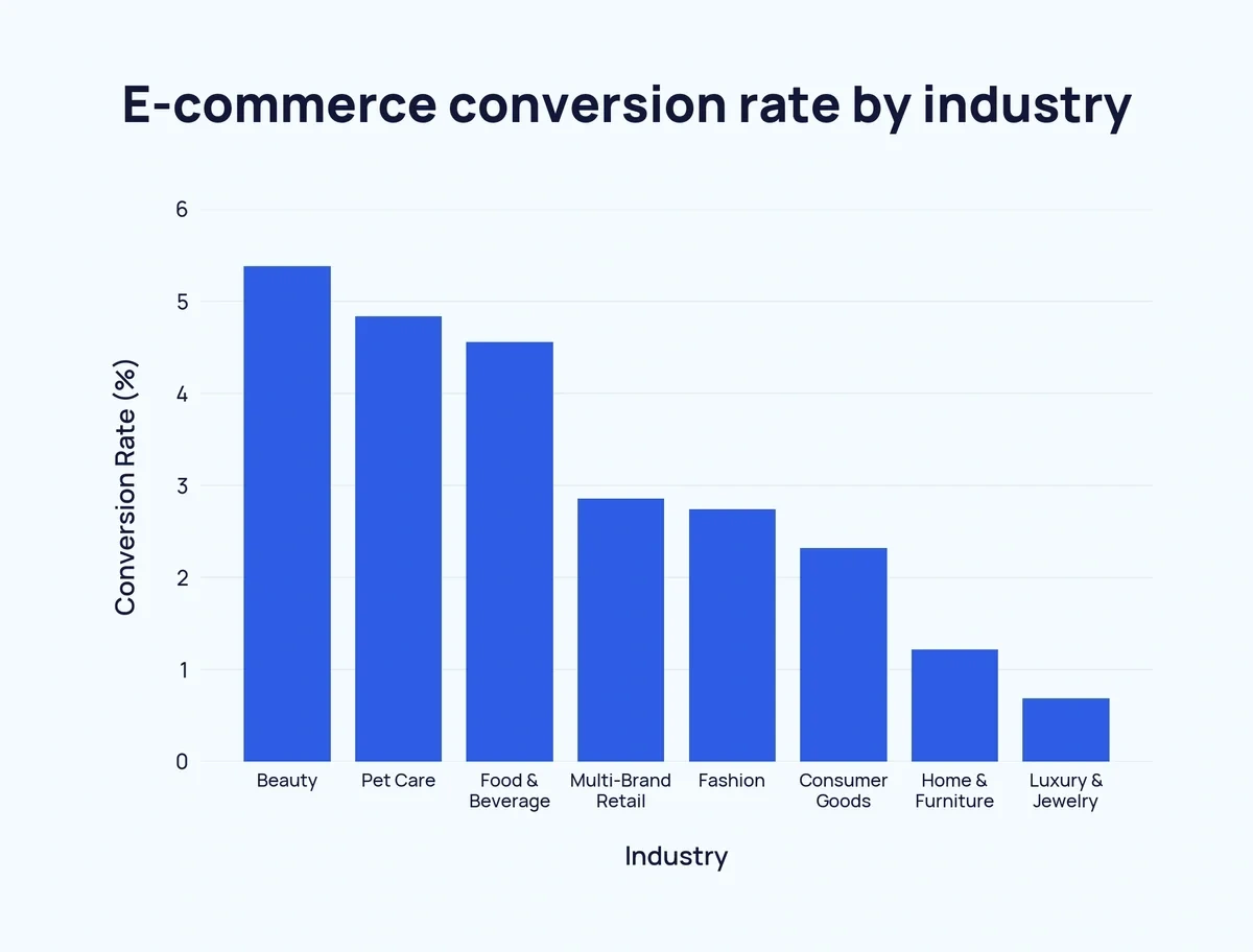 Bar chart of e-commerce conversion rate by industry