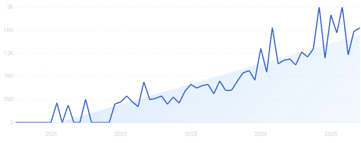 "Tokenized assets" growth chart