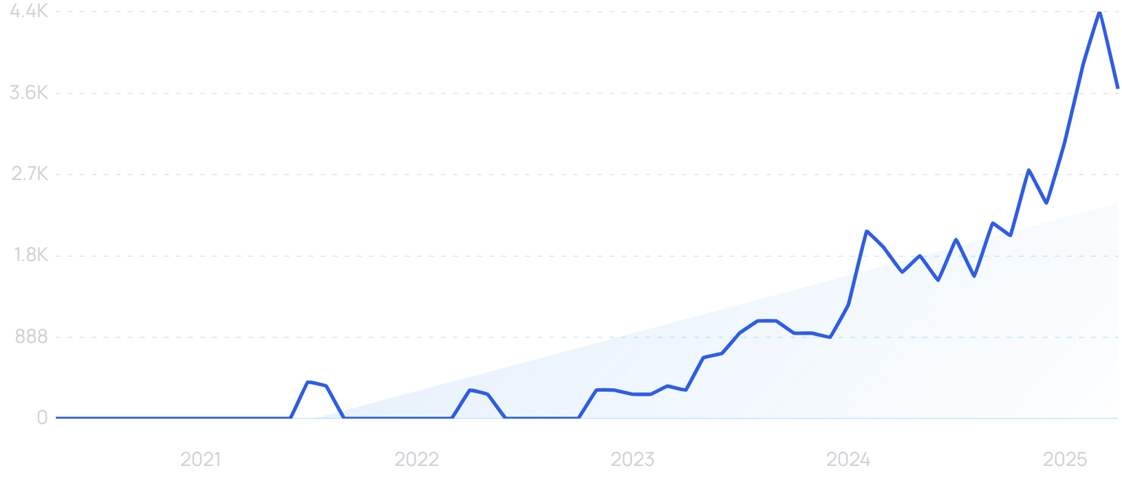 "AI skin analysis" growth chart