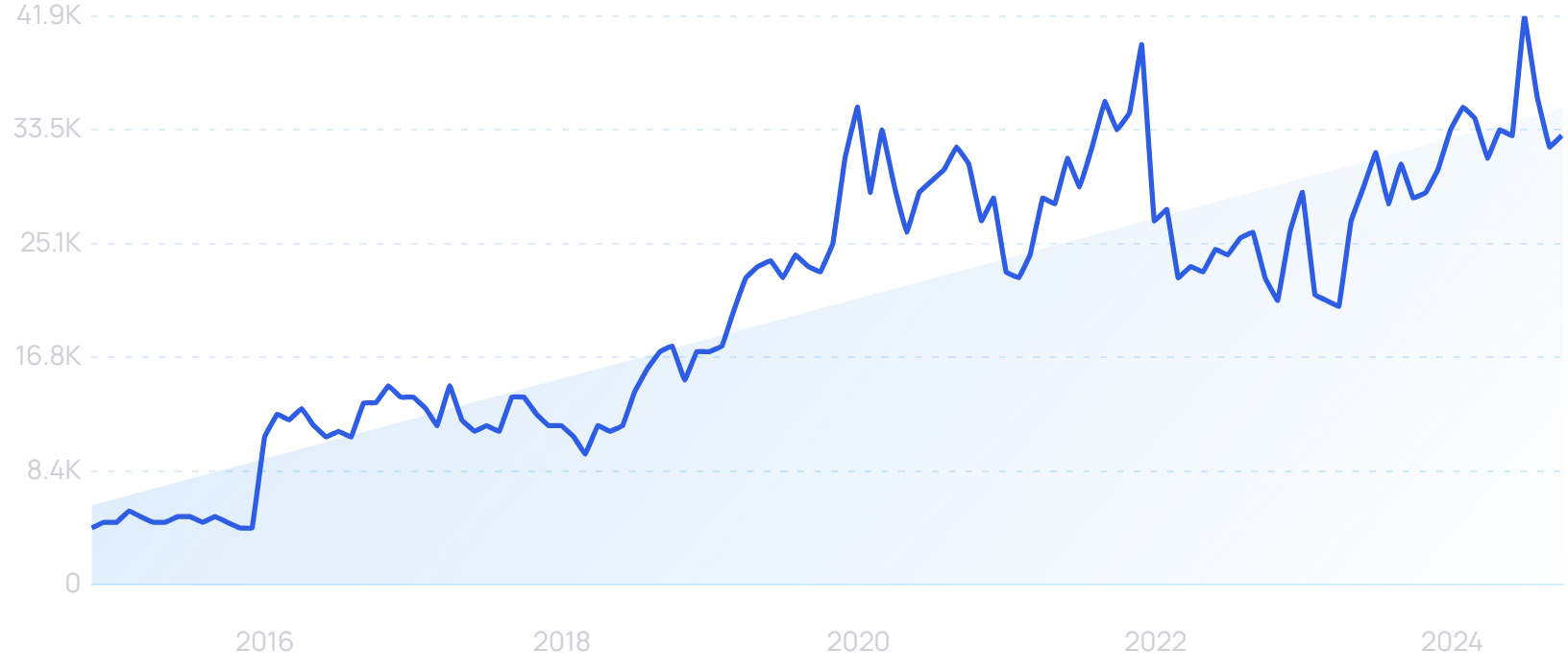 "Local SEO" growth chart