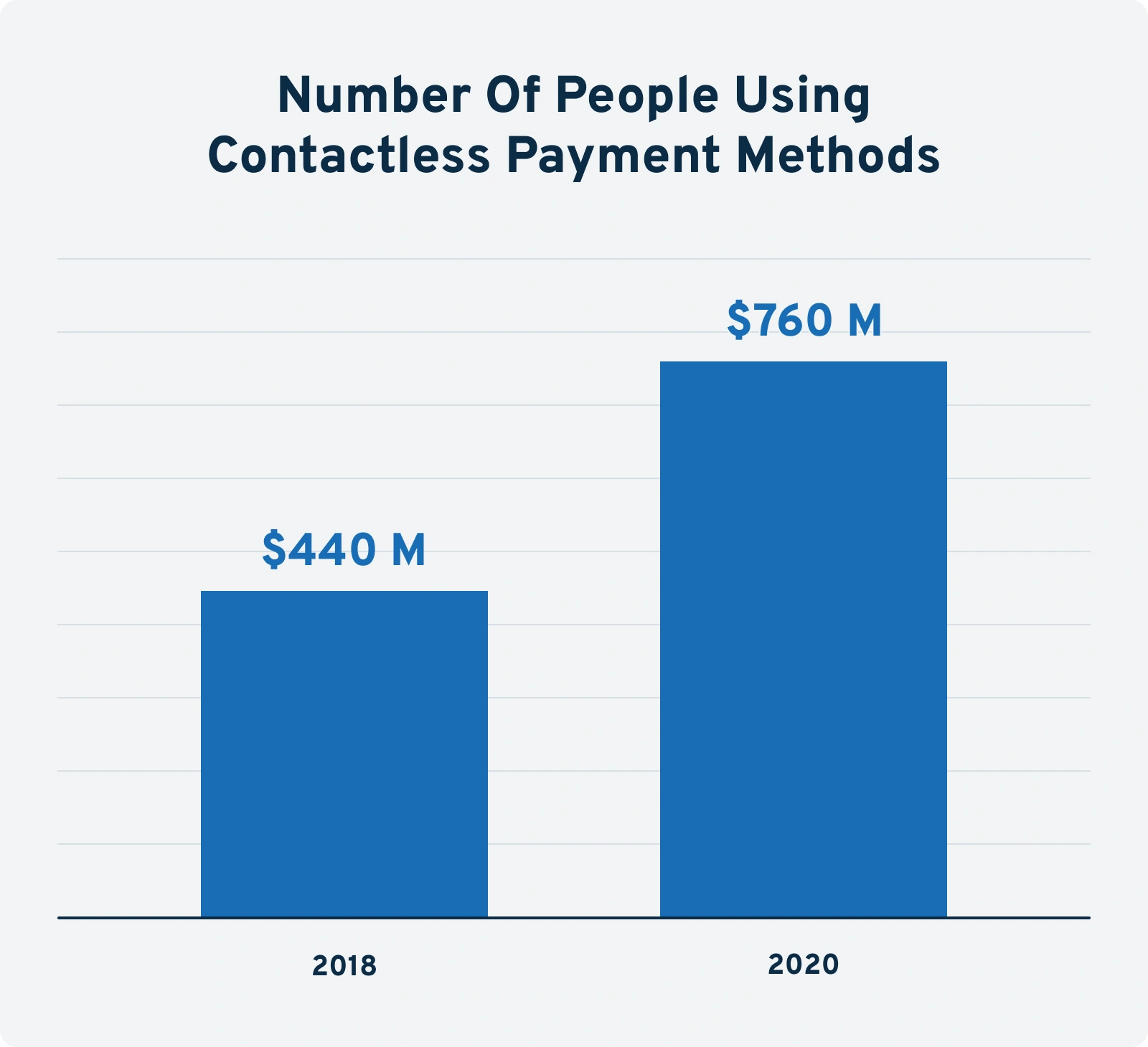 number-of-people-using-contactless-pa...
