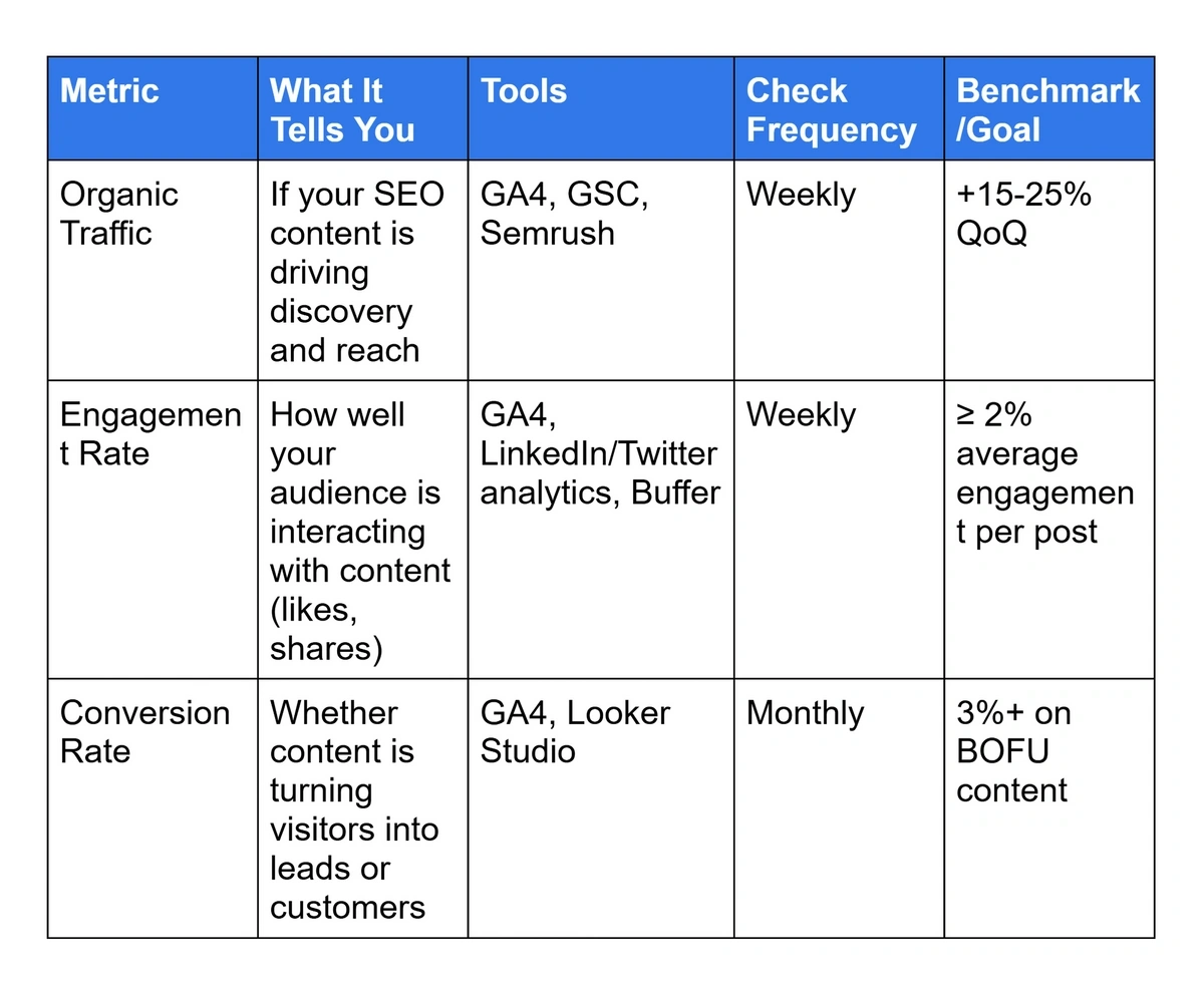 Planning which metrics to track in the content strategy template doc