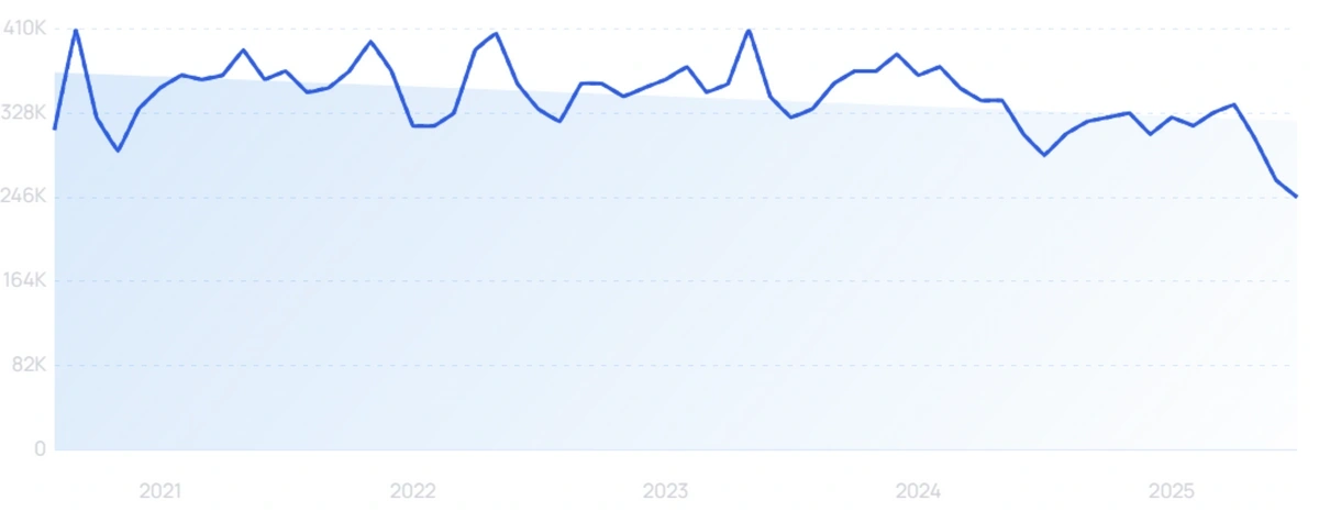 "How to say hi in Spanish" growth chart