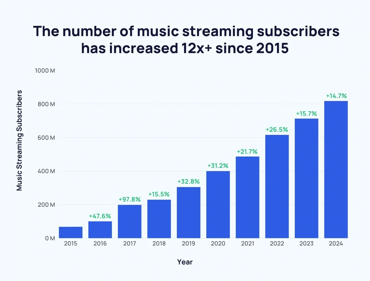 Music streaming subscribers by year bar chart