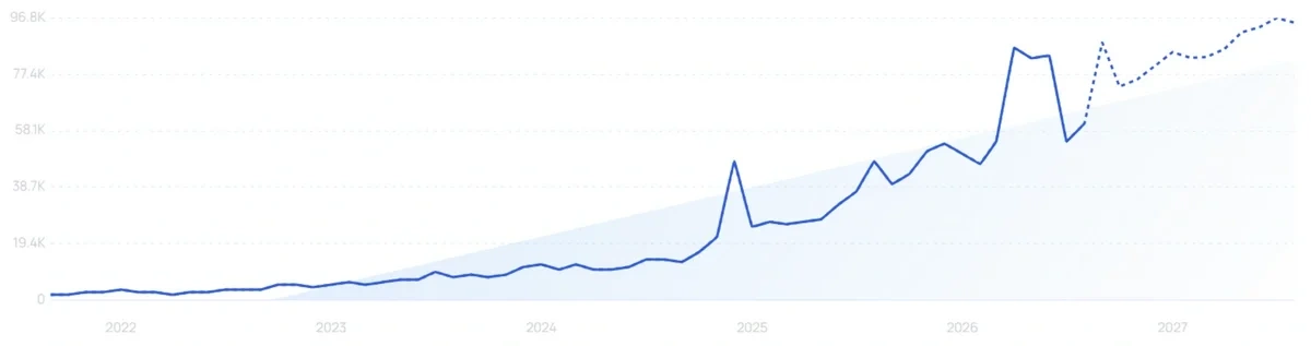 "Wolfbox" growth chart