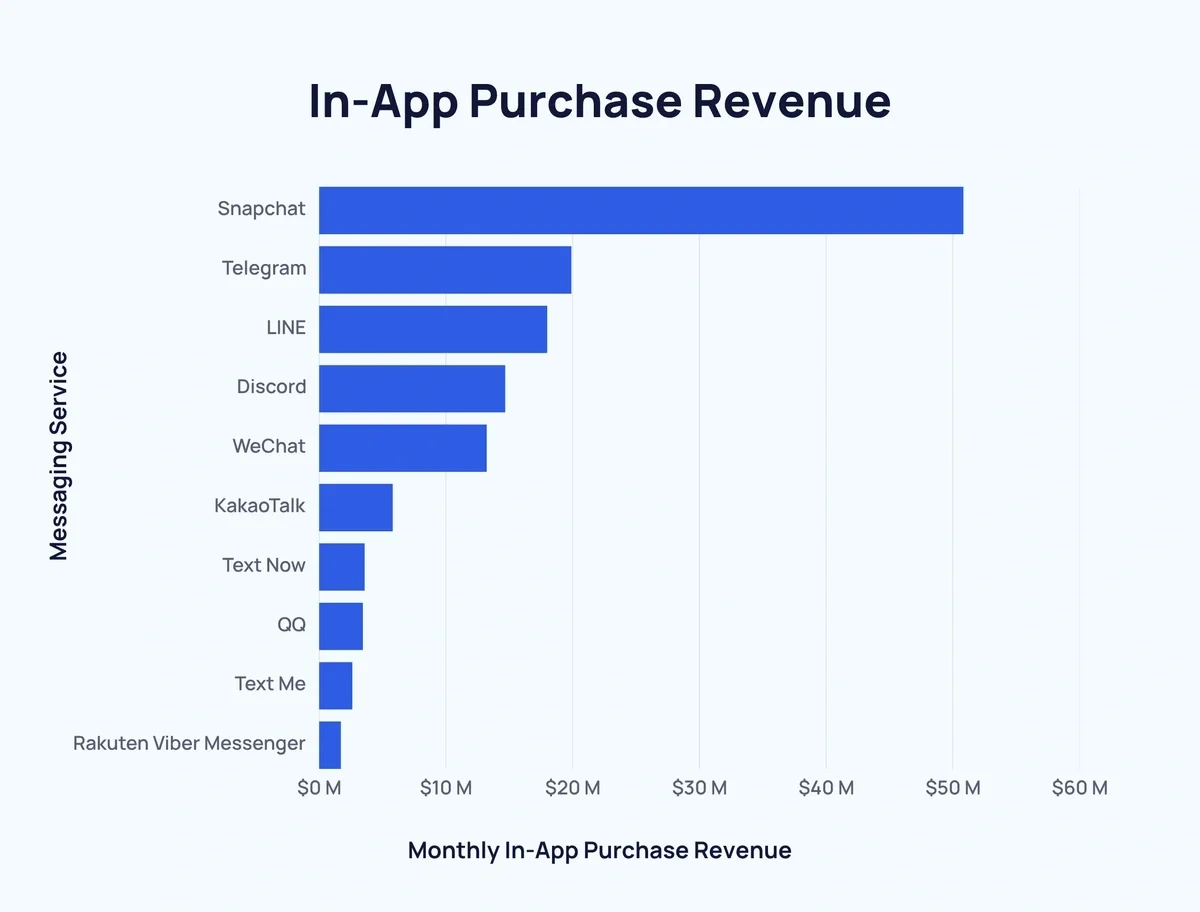 Chart showing in-app purchase revenue for messaging apps
